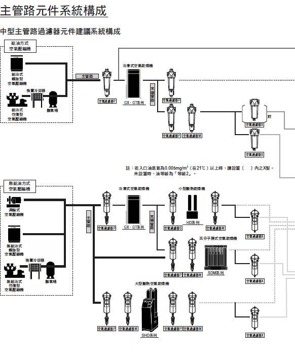 空壓、真空、輔助元件綜合 - 主管路模組系統構成